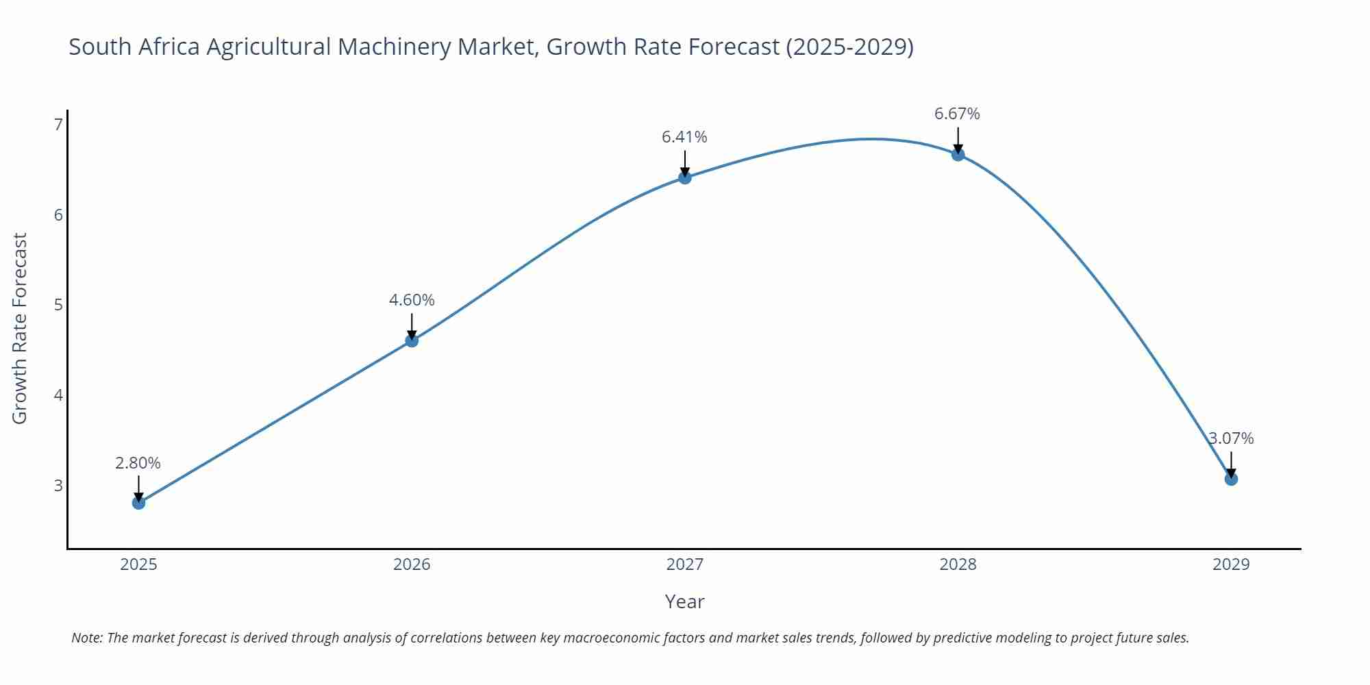 South Africa Agricultural Machinery Market Growth Rate